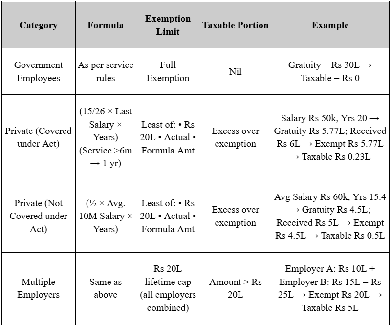 gratuity