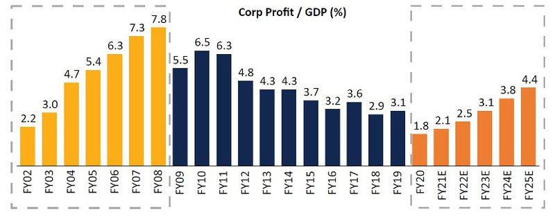 Corp profit/GDP%