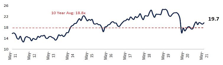 10 year PE