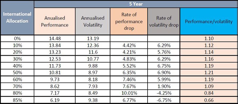 5 year Allocation to International equity