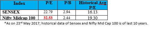 sensex valuation