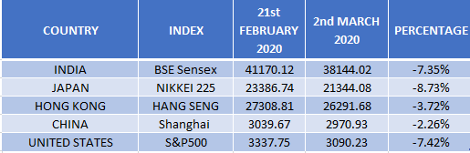 Market index of coronavirus