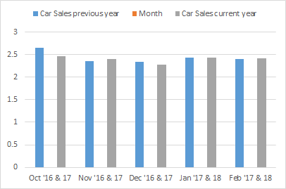 Car Sales_Mar 2018