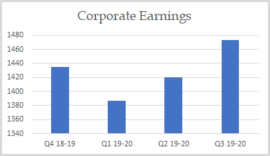 Corporate Earnings