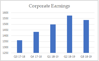 Corporate Earnings