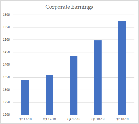Corporate Earnings