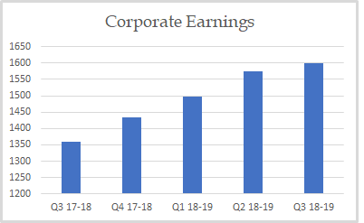 Corporate Earnings