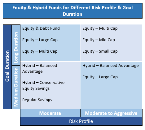 Equity & Hybrid Funds for Different Risk Profile & Goal Duration
