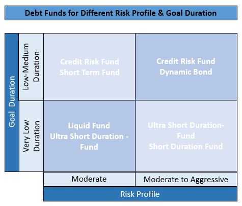 Debt Funds for Different Risk Profile & Goal Duration