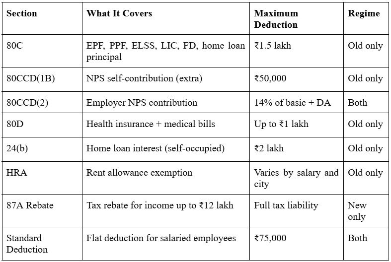 Full Deduction Summary Table