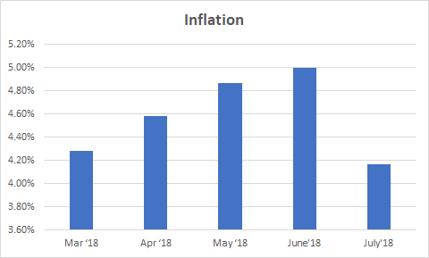 Inflation