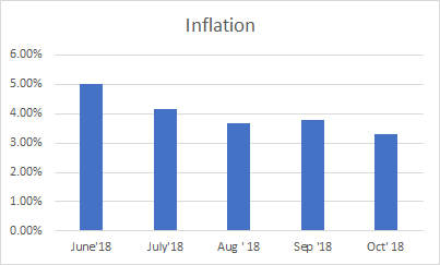 Inflation