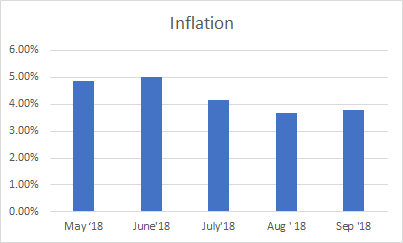 Inflation