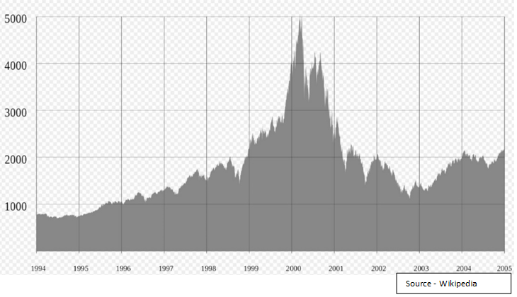 NASDAQ Dotcom Bubble