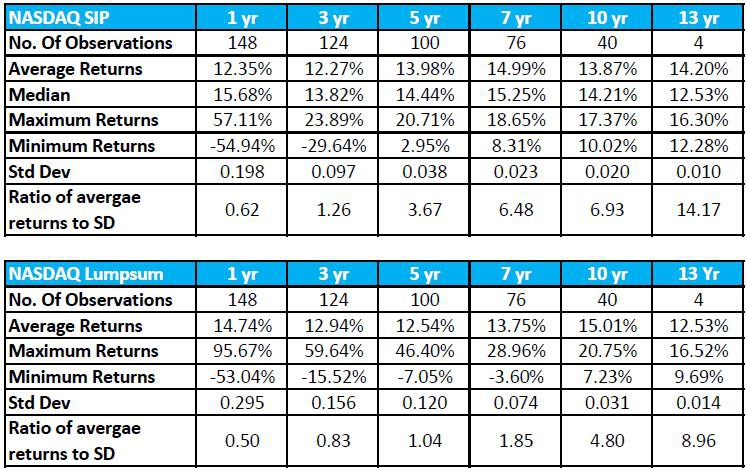 Nasdaq Returns