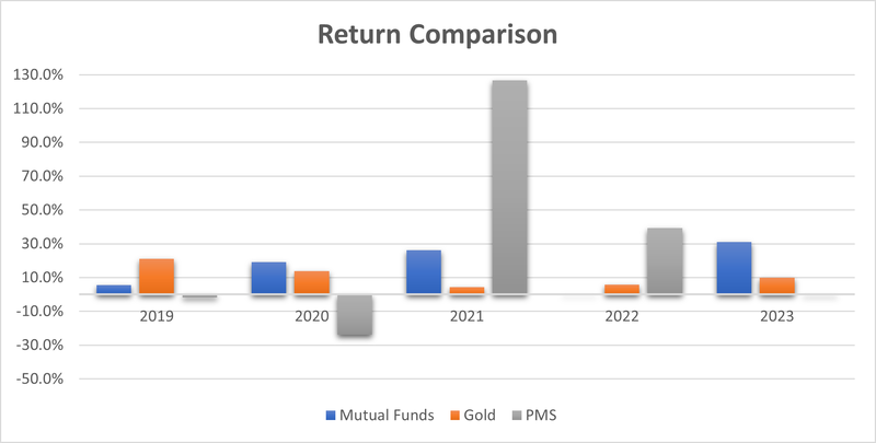 Gold Return Comparison