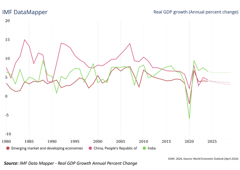 Real GDP Growth