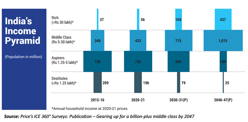 India&#x27;s Income Pyramid