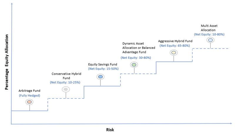 Scheme Categorisation: Hybrid Funds