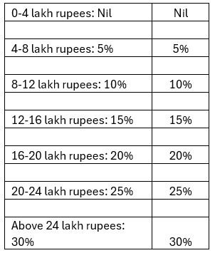 Budget 2025