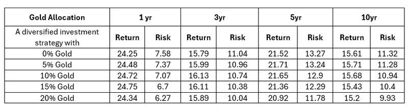 Shining Bright: How Much Gold is Right for Your Investments?