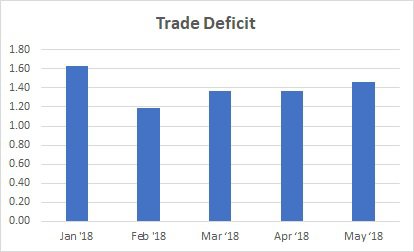 Trade Deficit