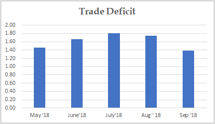 Trade Deficit