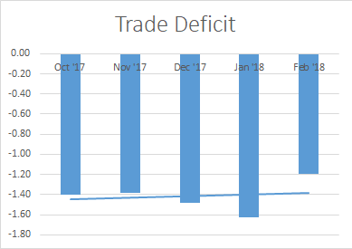 Trade Deficit_Mar 2018