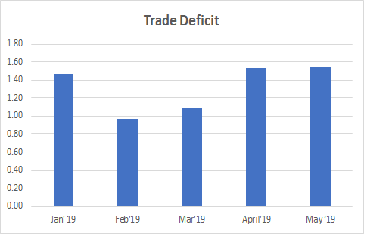 Trade Deficit