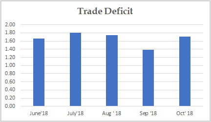 Trade Deficit