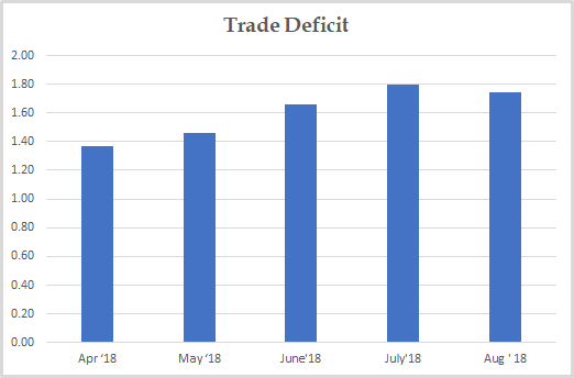 Trade Deficit