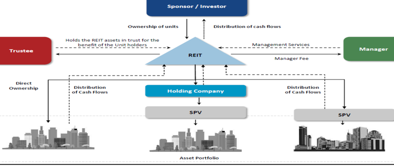 Reits new2