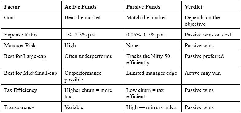 factors active funds