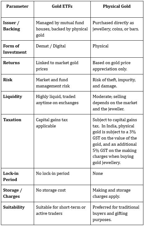 gold etf vs physical