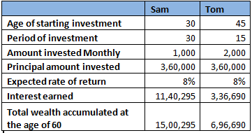 Power of Compounding