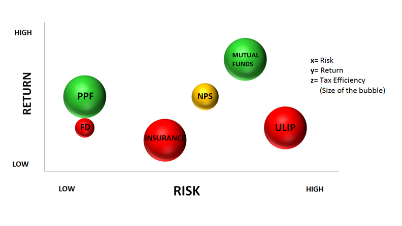 Where to invest- Retirement Planning ?