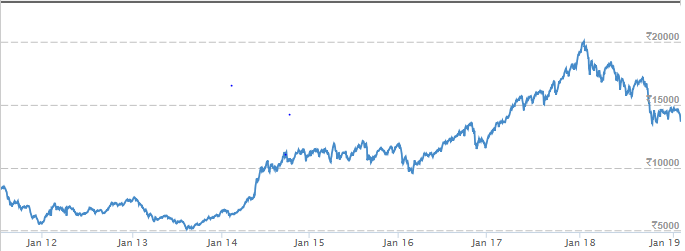 Small cap Chart