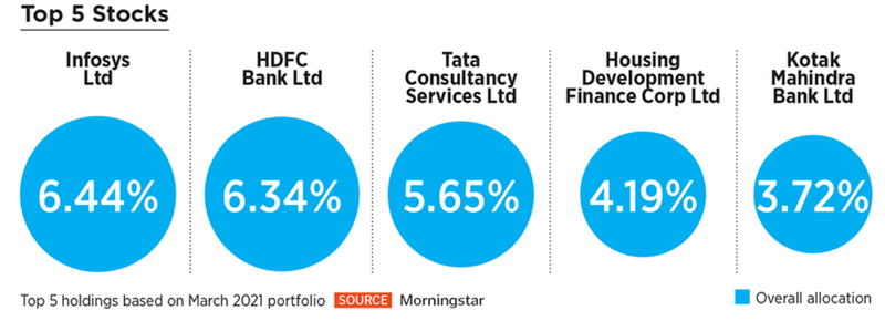 top 5 ESG stocks